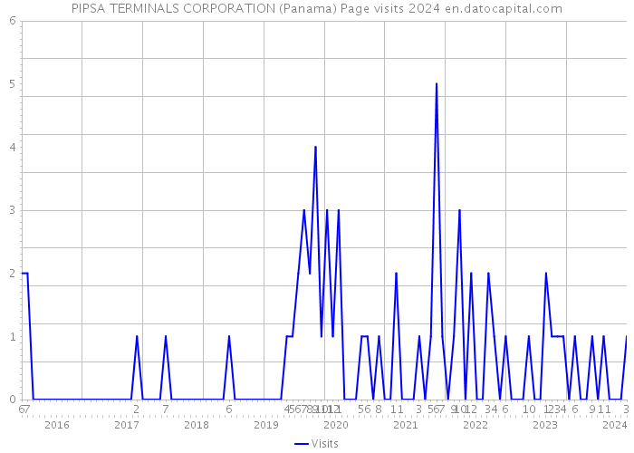 PIPSA TERMINALS CORPORATION (Panama) Page visits 2024 