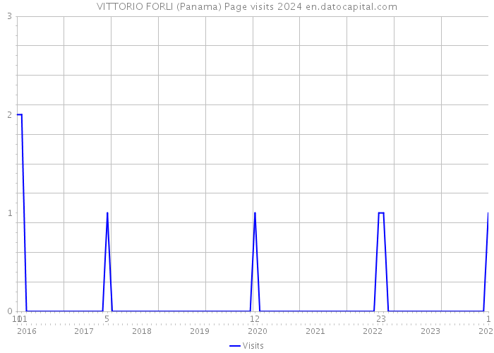 VITTORIO FORLI (Panama) Page visits 2024 