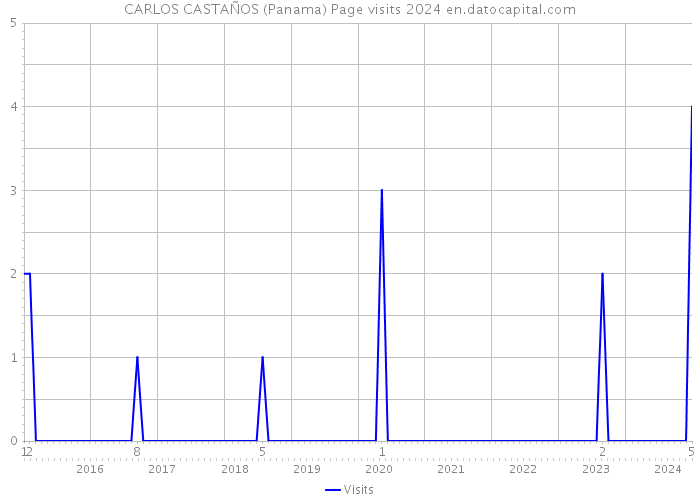 CARLOS CASTAÑOS (Panama) Page visits 2024 