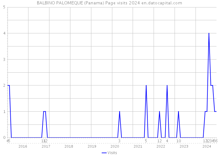BALBINO PALOMEQUE (Panama) Page visits 2024 