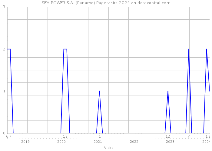 SEA POWER S.A. (Panama) Page visits 2024 