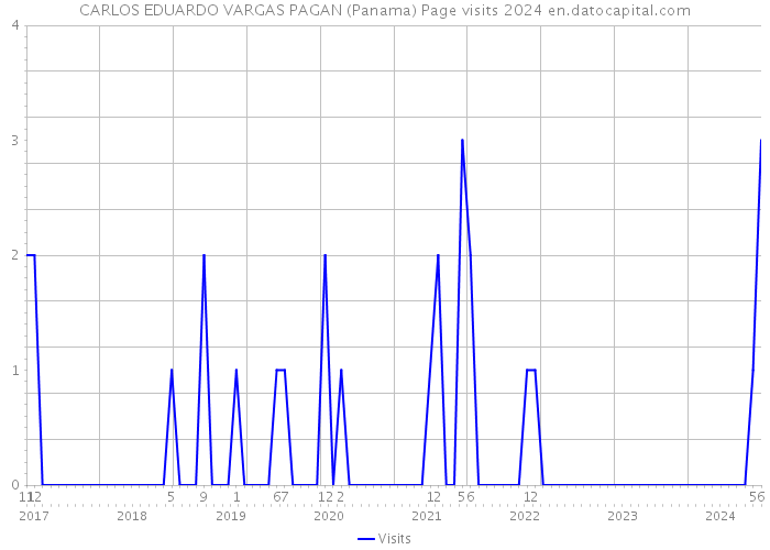 CARLOS EDUARDO VARGAS PAGAN (Panama) Page visits 2024 