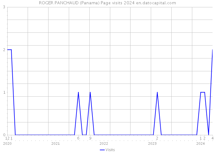 ROGER PANCHAUD (Panama) Page visits 2024 