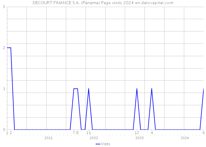 DECOURT FINANCE S.A. (Panama) Page visits 2024 
