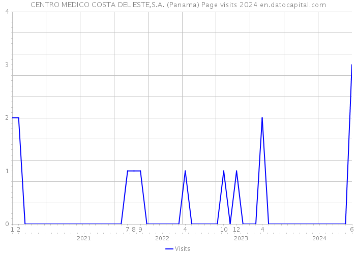 CENTRO MEDICO COSTA DEL ESTE,S.A. (Panama) Page visits 2024 