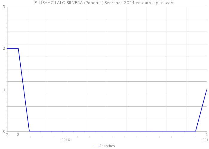 ELI ISAAC LALO SILVERA (Panama) Searches 2024 