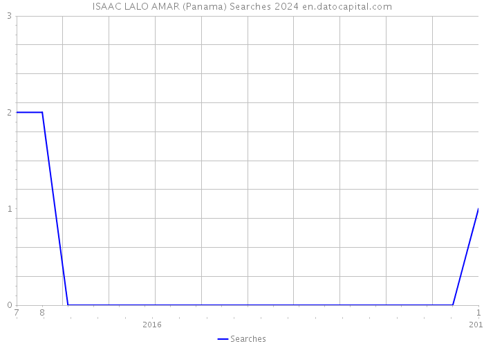 ISAAC LALO AMAR (Panama) Searches 2024 