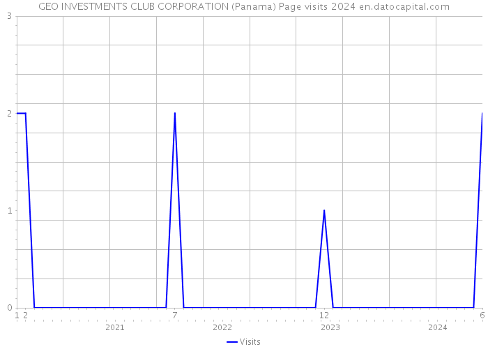 GEO INVESTMENTS CLUB CORPORATION (Panama) Page visits 2024 