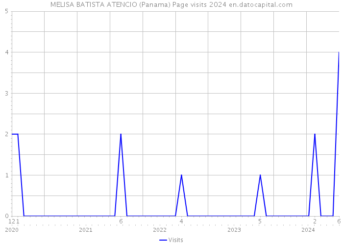 MELISA BATISTA ATENCIO (Panama) Page visits 2024 