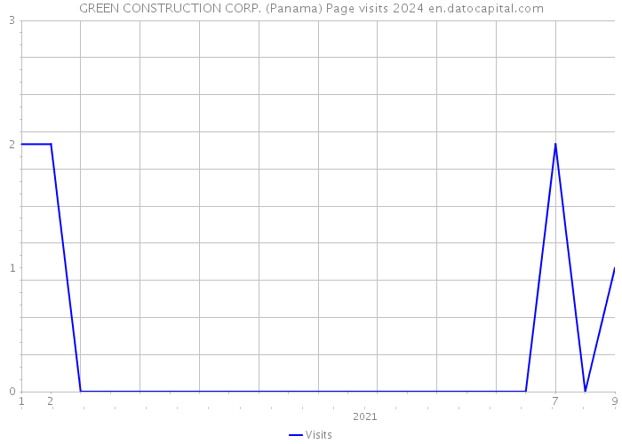 GREEN CONSTRUCTION CORP. (Panama) Page visits 2024 