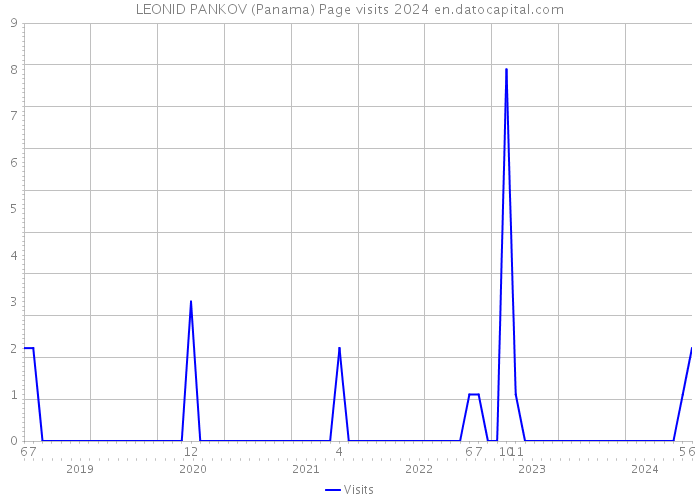 LEONID PANKOV (Panama) Page visits 2024 