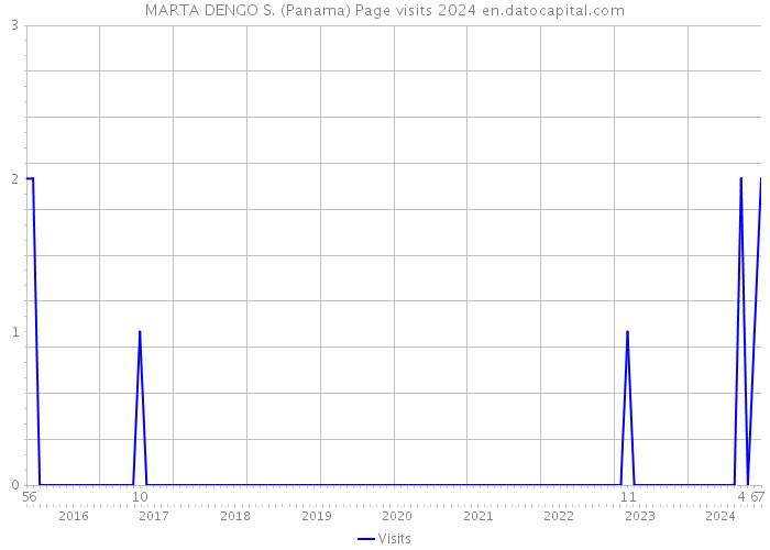 MARTA DENGO S. (Panama) Page visits 2024 