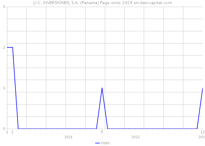 J.I.C. INVERSIONES, S.A. (Panama) Page visits 2024 