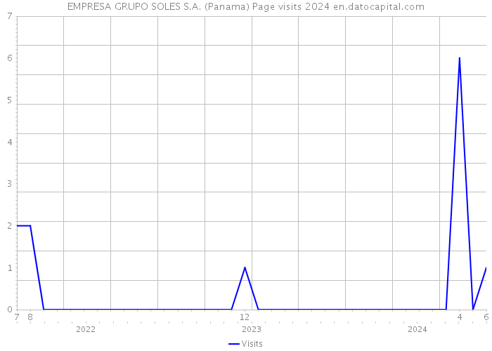 EMPRESA GRUPO SOLES S.A. (Panama) Page visits 2024 