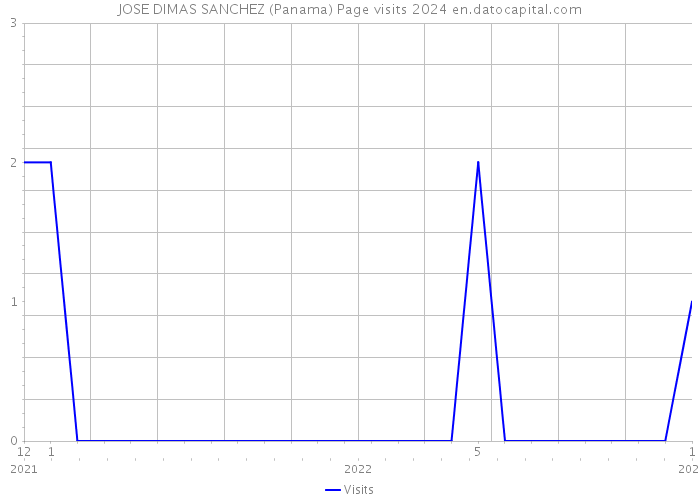 JOSE DIMAS SANCHEZ (Panama) Page visits 2024 