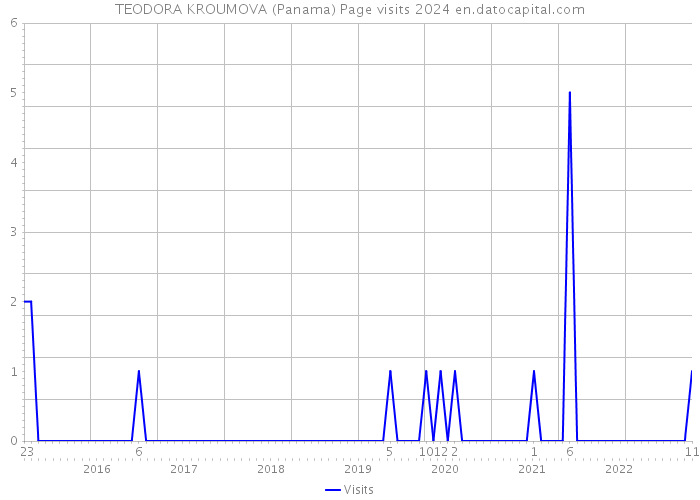 TEODORA KROUMOVA (Panama) Page visits 2024 