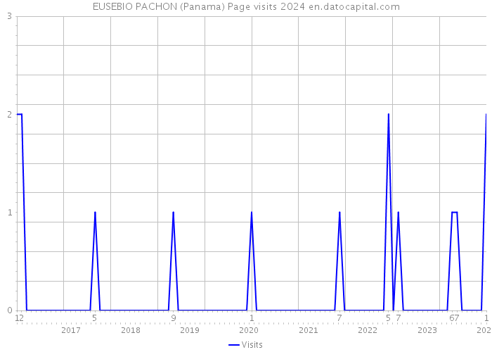 EUSEBIO PACHON (Panama) Page visits 2024 