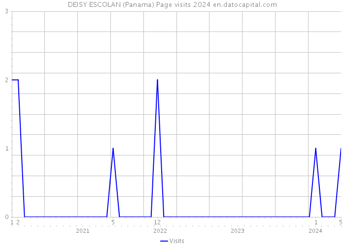 DEISY ESCOLAN (Panama) Page visits 2024 