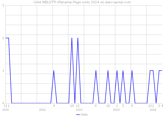 GAIA MELOTTI (Panama) Page visits 2024 