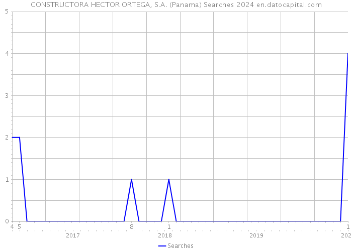CONSTRUCTORA HECTOR ORTEGA, S.A. (Panama) Searches 2024 