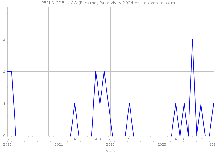 PERLA CDE LUGO (Panama) Page visits 2024 