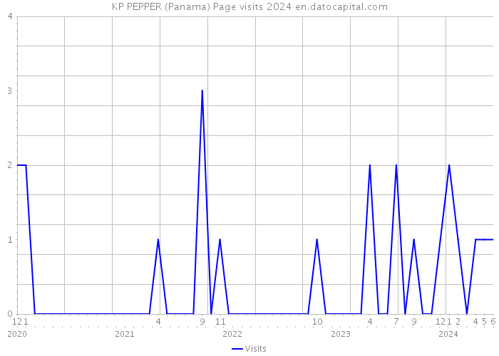 KP PEPPER (Panama) Page visits 2024 