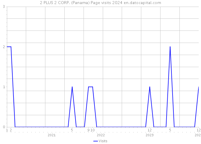2 PLUS 2 CORP. (Panama) Page visits 2024 