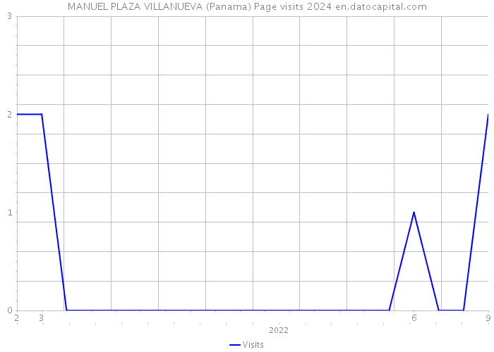 MANUEL PLAZA VILLANUEVA (Panama) Page visits 2024 