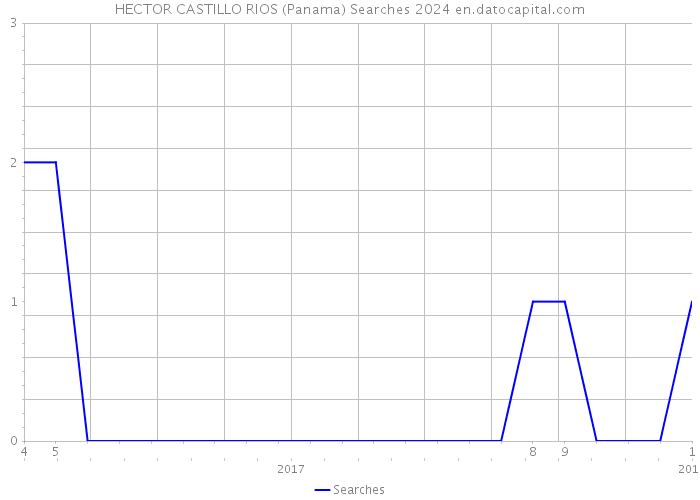 HECTOR CASTILLO RIOS (Panama) Searches 2024 