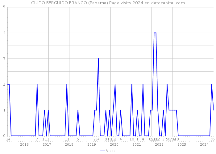 GUIDO BERGUIDO FRANCO (Panama) Page visits 2024 