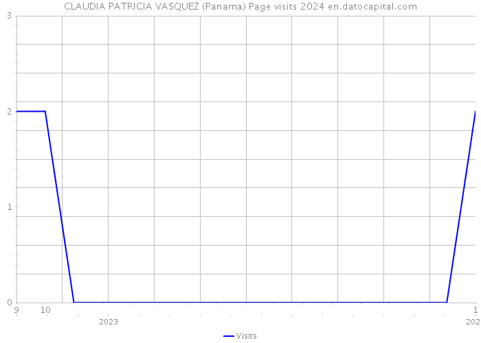 CLAUDIA PATRICIA VASQUEZ (Panama) Page visits 2024 