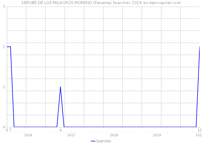 KERUBE DE LOS MILAGROS MORENO (Panama) Searches 2024 