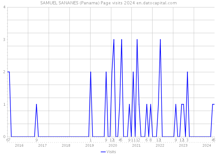 SAMUEL SANANES (Panama) Page visits 2024 