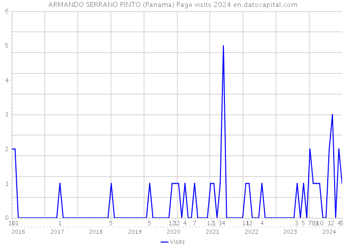 ARMANDO SERRANO PINTO (Panama) Page visits 2024 