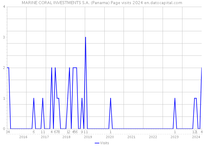 MARINE CORAL INVESTMENTS S.A. (Panama) Page visits 2024 
