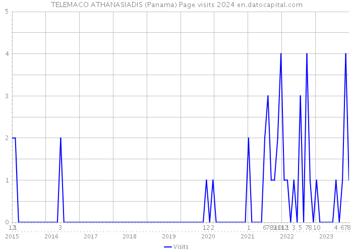 TELEMACO ATHANASIADIS (Panama) Page visits 2024 