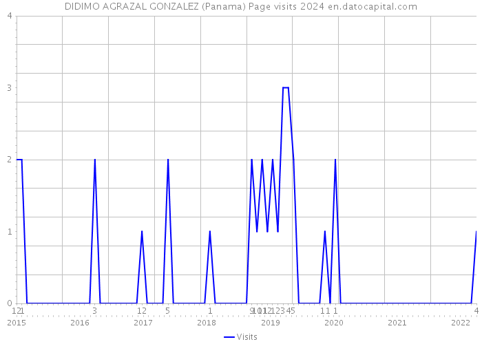DIDIMO AGRAZAL GONZALEZ (Panama) Page visits 2024 