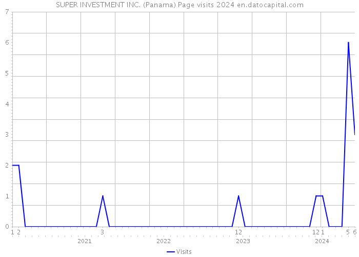 SUPER INVESTMENT INC. (Panama) Page visits 2024 