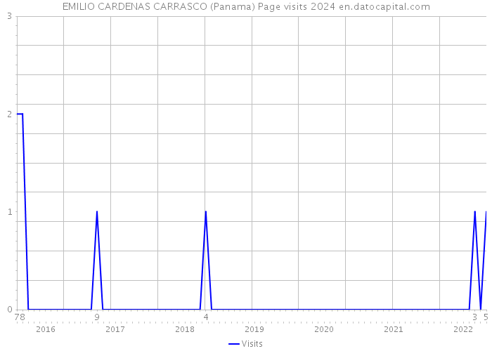 EMILIO CARDENAS CARRASCO (Panama) Page visits 2024 