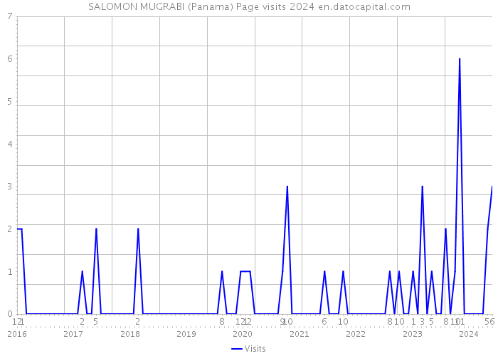 SALOMON MUGRABI (Panama) Page visits 2024 