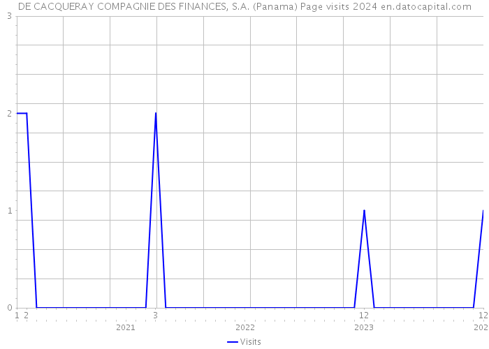 DE CACQUERAY COMPAGNIE DES FINANCES, S.A. (Panama) Page visits 2024 