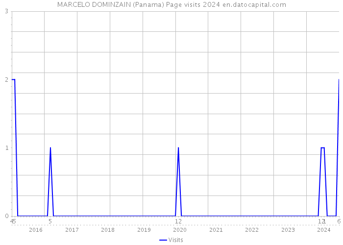 MARCELO DOMINZAIN (Panama) Page visits 2024 