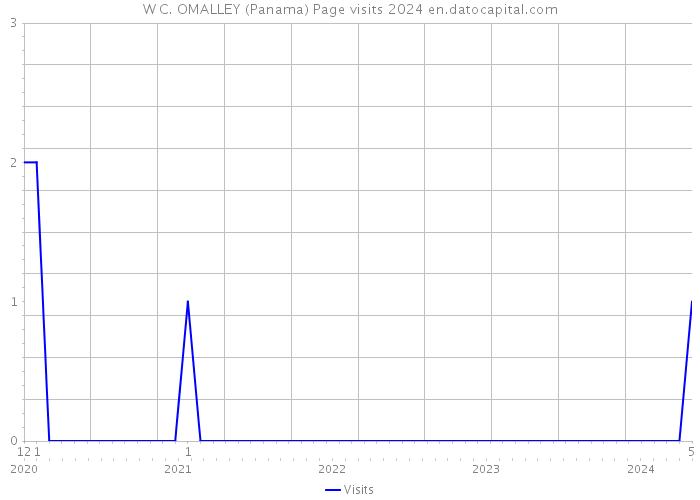 W C. OMALLEY (Panama) Page visits 2024 