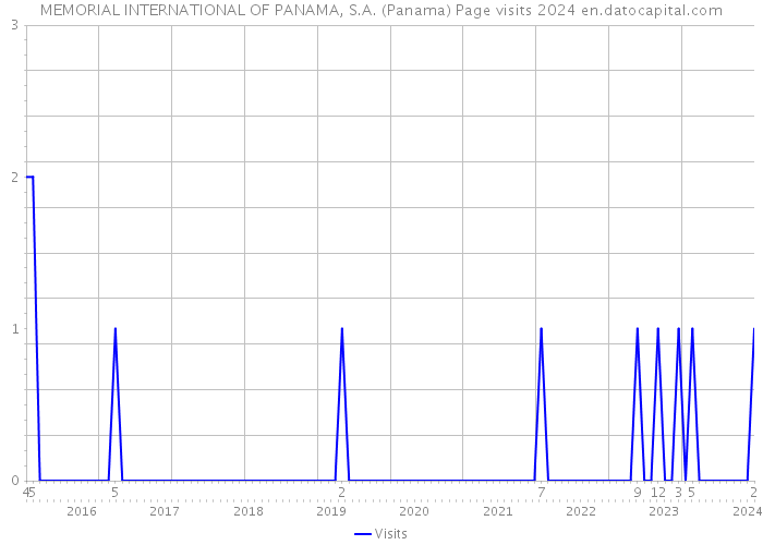 MEMORIAL INTERNATIONAL OF PANAMA, S.A. (Panama) Page visits 2024 