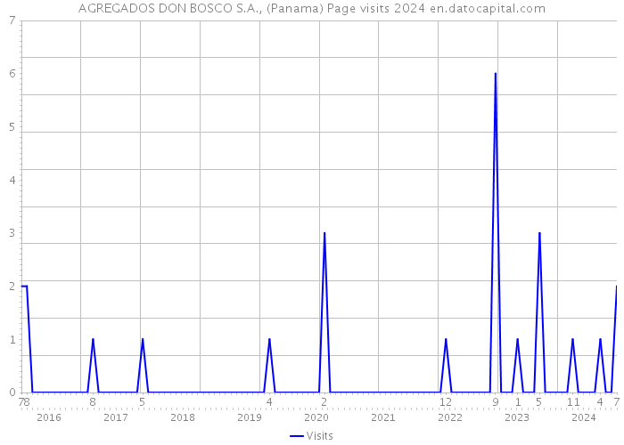AGREGADOS DON BOSCO S.A., (Panama) Page visits 2024 