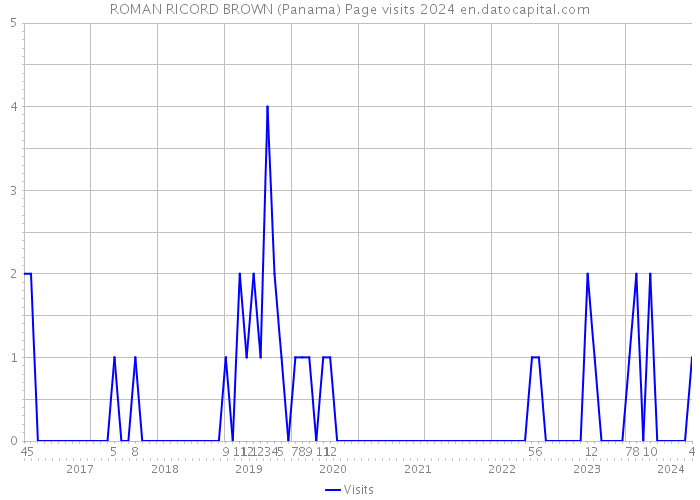 ROMAN RICORD BROWN (Panama) Page visits 2024 