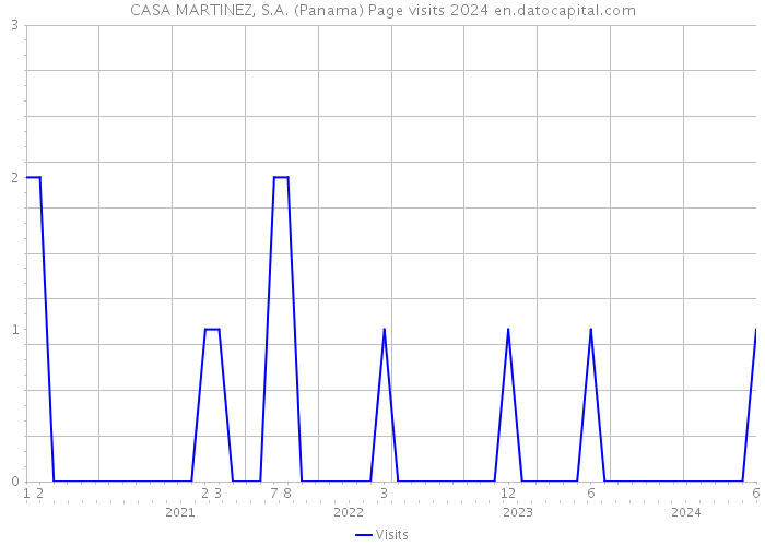 CASA MARTINEZ, S.A. (Panama) Page visits 2024 