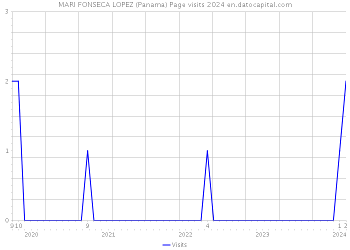 MARI FONSECA LOPEZ (Panama) Page visits 2024 