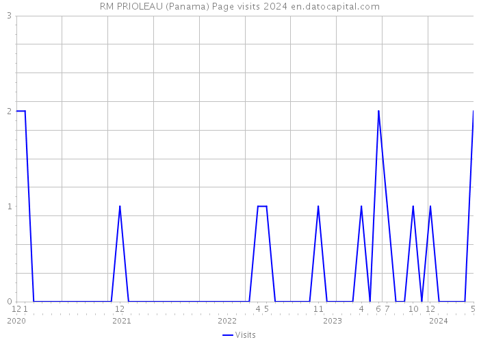 RM PRIOLEAU (Panama) Page visits 2024 