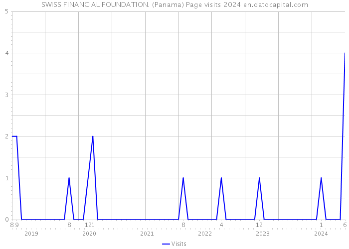 SWISS FINANCIAL FOUNDATION. (Panama) Page visits 2024 